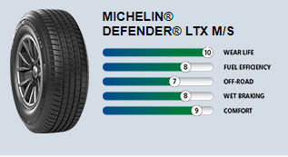 MICHELIN® DEFENDER® LTX M/S | Marc Yount's Tire Pros